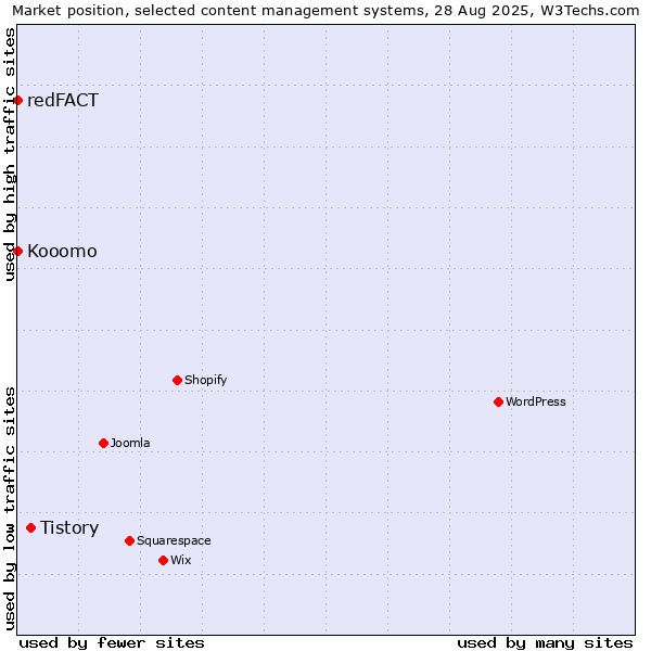 Market position of Tistory vs. redFACT vs. Kooomo