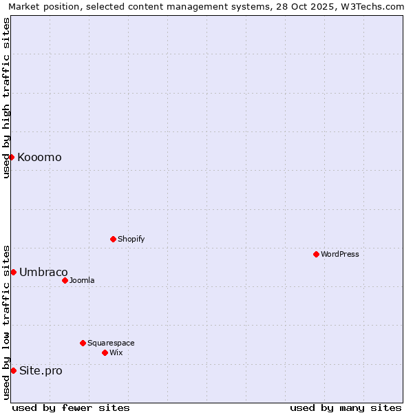 Market position of Umbraco vs. Site.pro vs. Kooomo