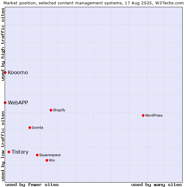 Market position of Tistory vs. WebAPP vs. Kooomo