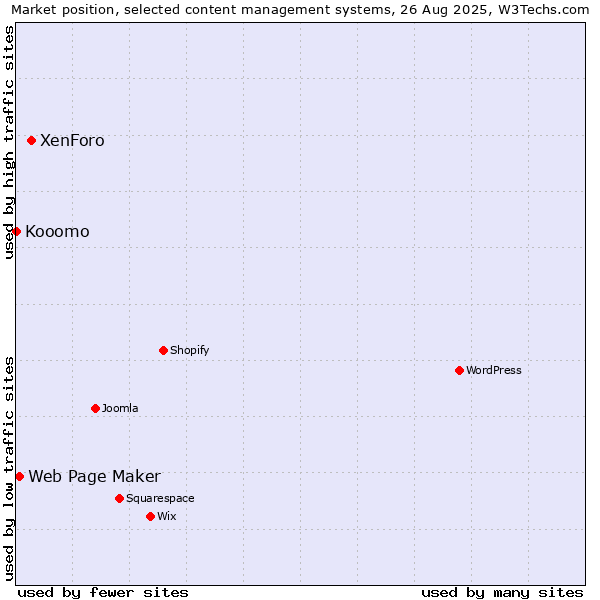 Market position of XenForo vs. Web Page Maker vs. Kooomo
