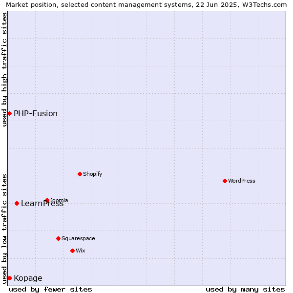 Market position of LearnPress vs. Kopage vs. PHP-Fusion