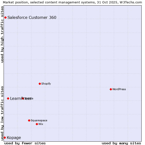 Market position of LearnPress vs. Salesforce Customer 360 vs. Kopage