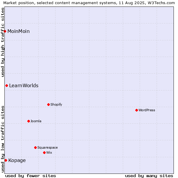 Market position of LearnWorlds vs. Kopage vs. MoinMoin