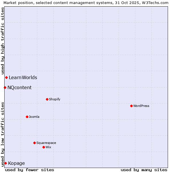 Market position of LearnWorlds vs. Kopage vs. NQcontent
