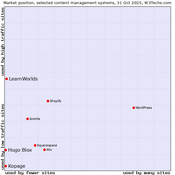 Market position of LearnWorlds vs. Kopage vs. Hugo Blox