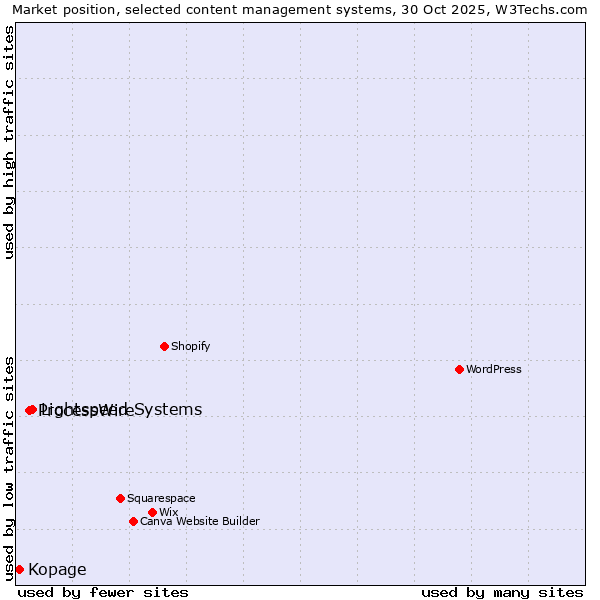 Market position of Lightspeed Systems vs. ProcessWire vs. Kopage