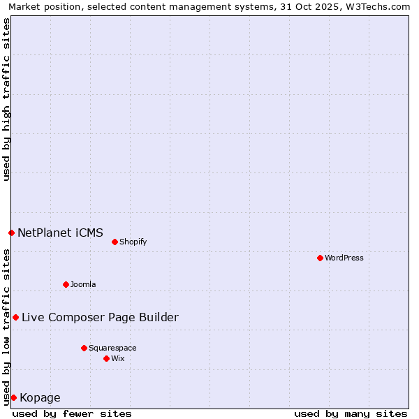 Market position of Live Composer Page Builder vs. Kopage vs. NetPlanet iCMS