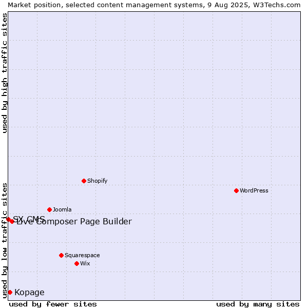 Market position of Live Composer Page Builder vs. Kopage vs. SX CMS