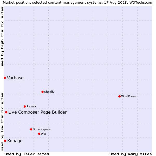 Market position of Live Composer Page Builder vs. Kopage vs. Varbase
