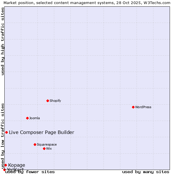 Market position of Live Composer Page Builder vs. Kopage vs. Yo!Kart