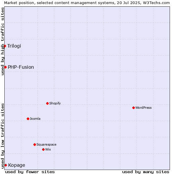 Market position of Kopage vs. PHP-Fusion vs. Trilogi