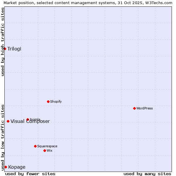 Market position of Visual Composer vs. Kopage vs. Trilogi