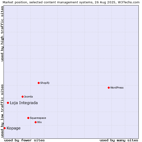 Market position of Loja Integrada vs. Kopage