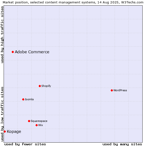 Market position of Adobe Commerce vs. Kopage
