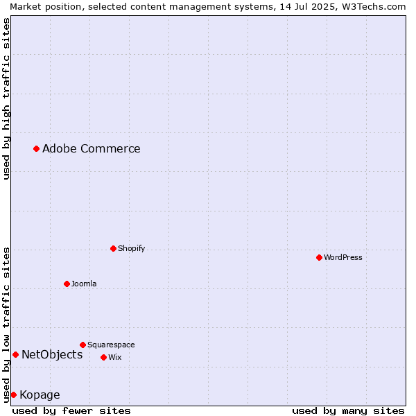 Market position of Adobe Commerce vs. NetObjects vs. Kopage
