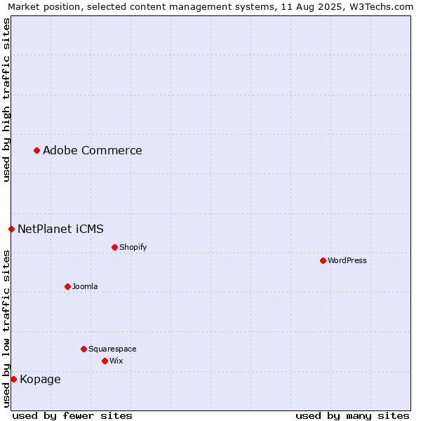 Market position of Adobe Commerce vs. Kopage vs. NetPlanet iCMS