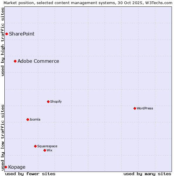 Market position of Adobe Commerce vs. SharePoint vs. Kopage
