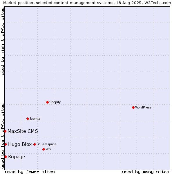 Market position of Hugo Blox vs. Kopage vs. MaxSite CMS