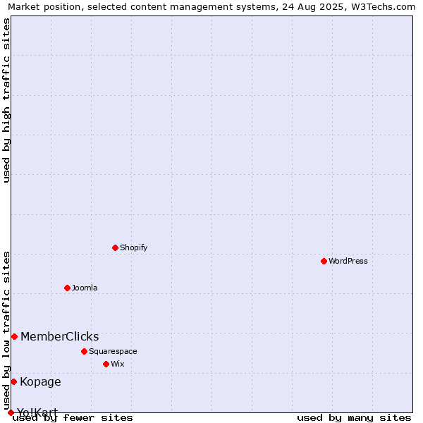Market position of MemberClicks vs. Kopage vs. Yo!Kart