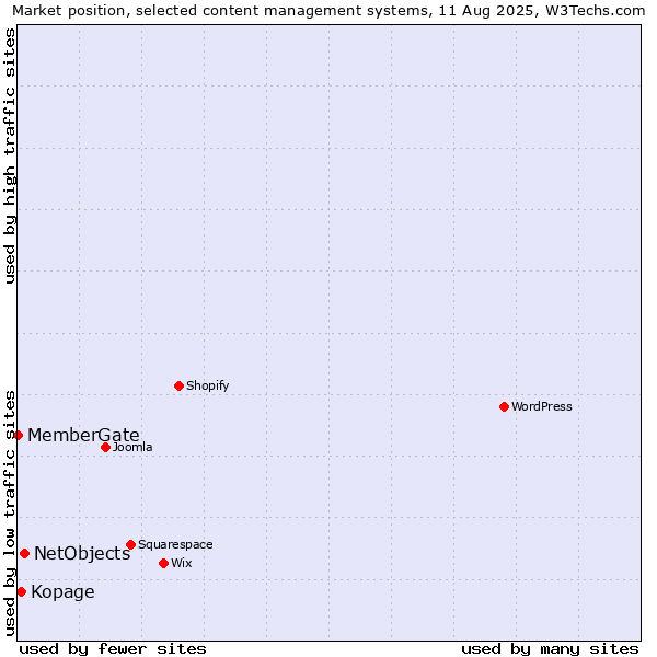 Market position of NetObjects vs. Kopage vs. MemberGate