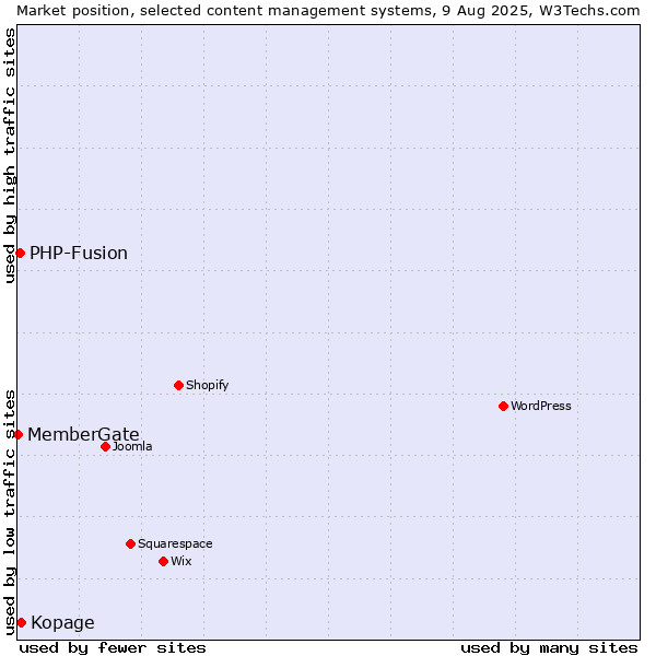 Market position of Kopage vs. PHP-Fusion vs. MemberGate