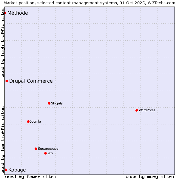 Market position of Drupal Commerce vs. Kopage vs. Méthode