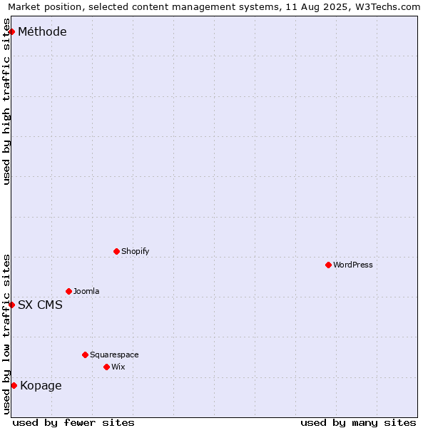 Market position of Kopage vs. SX CMS vs. Méthode