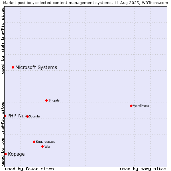 Market position of Microsoft Systems vs. Kopage vs. PHP-Nuke