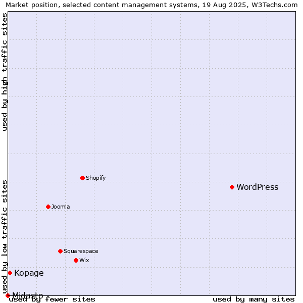 Market position of WordPress vs. Kopage vs. Midasto