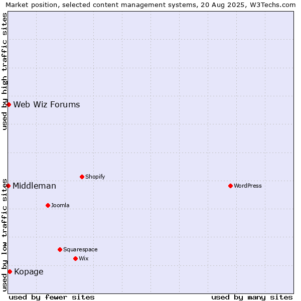 Market position of Kopage vs. Web Wiz Forums vs. Middleman