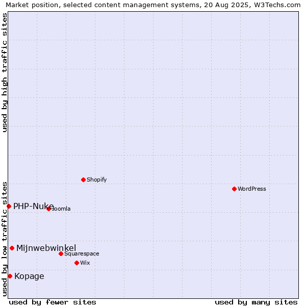 Market position of Mijnwebwinkel vs. Kopage vs. PHP-Nuke