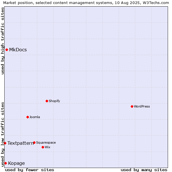 Market position of MkDocs vs. Kopage vs. Textpattern