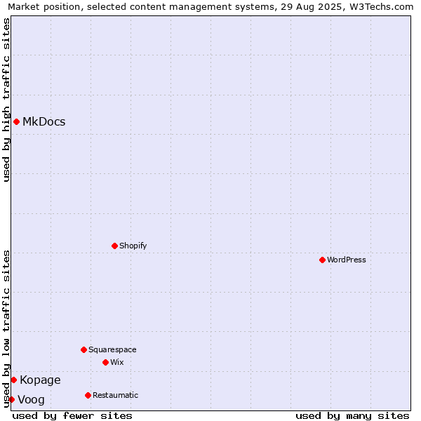 Market position of MkDocs vs. Kopage vs. Voog
