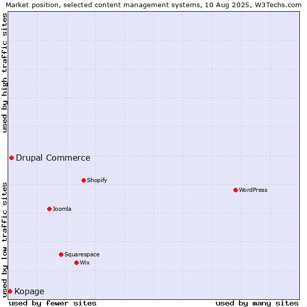 Market position of Drupal Commerce vs. Kopage
