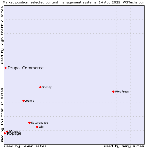 Market position of Mono vs. Drupal Commerce vs. Kopage