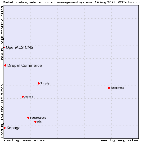 Market position of Drupal Commerce vs. Kopage vs. OpenACS CMS