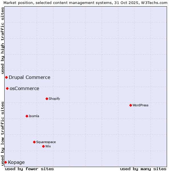 Market position of osCommerce vs. Drupal Commerce vs. Kopage