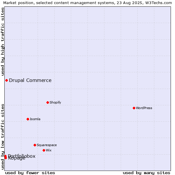 Market position of Drupal Commerce vs. Kopage vs. Portfoliobox