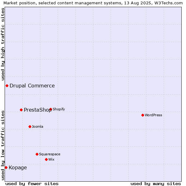 Market position of PrestaShop vs. Drupal Commerce vs. Kopage