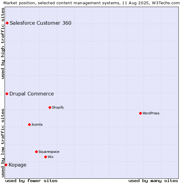 Market position of Salesforce Customer 360 vs. Drupal Commerce vs. Kopage
