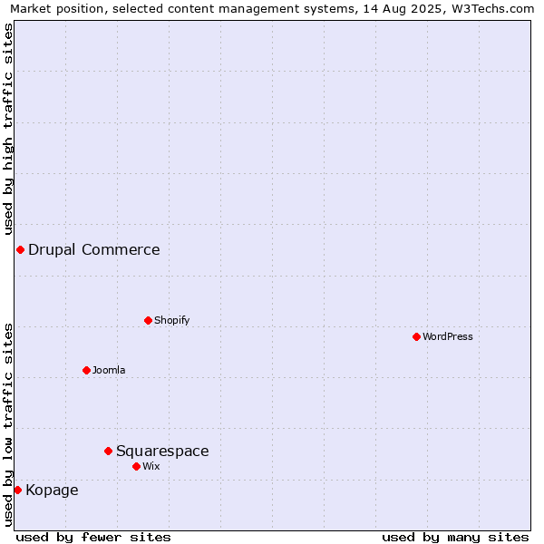 Market position of Squarespace vs. Drupal Commerce vs. Kopage