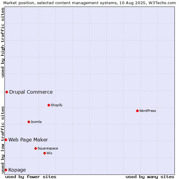 Market position of Drupal Commerce vs. Web Page Maker vs. Kopage