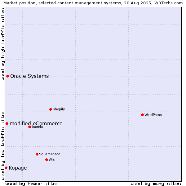 Market position of Oracle Systems vs. modified eCommerce vs. Kopage