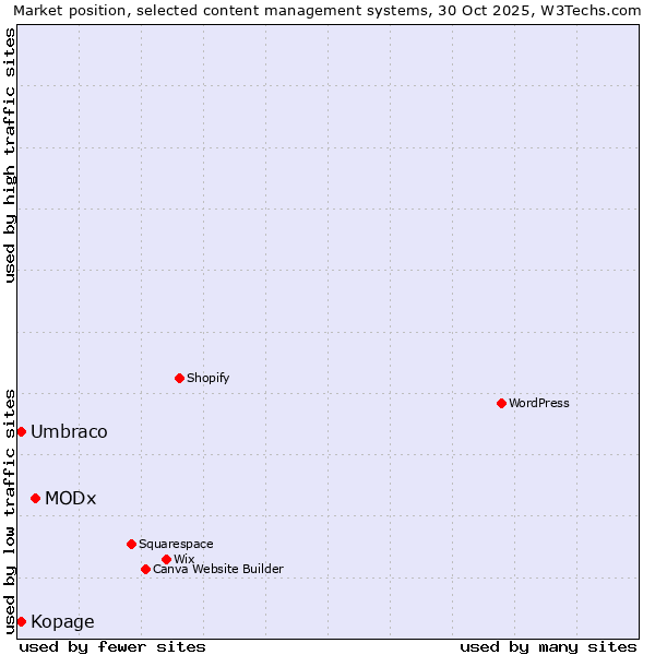 Market position of MODx vs. Umbraco vs. Kopage