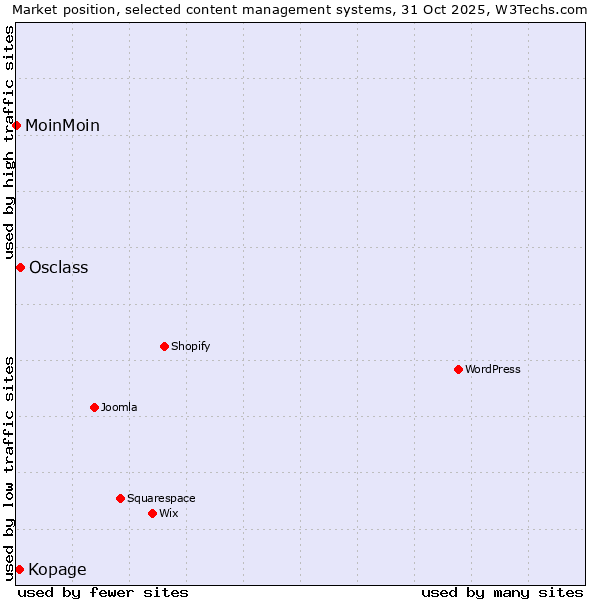 Market position of Osclass vs. Kopage vs. MoinMoin