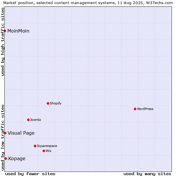 Market position of Kopage vs. Visual Page vs. MoinMoin