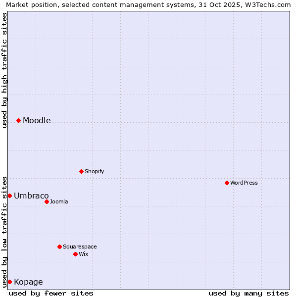 Market position of Moodle vs. Umbraco vs. Kopage