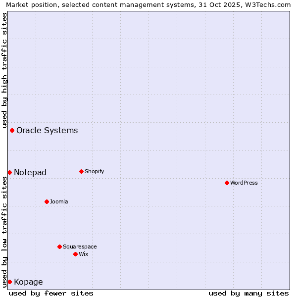Market position of Oracle Systems vs. Kopage vs. Notepad