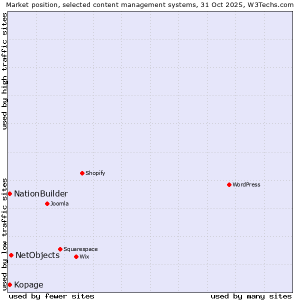 Market position of NetObjects vs. NationBuilder vs. Kopage