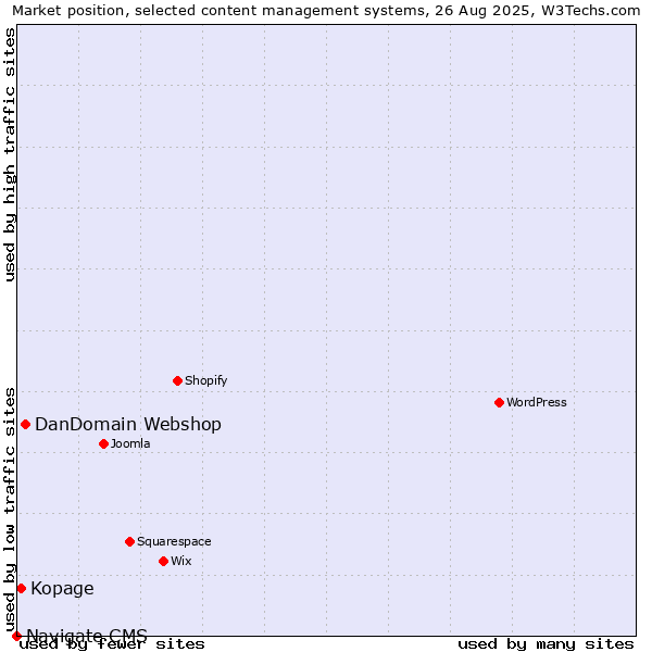 Market position of DanDomain Webshop vs. Kopage vs. Navigate CMS